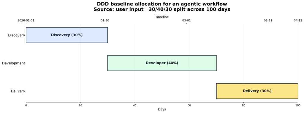 Timeline showing the baseline effort allocation across the DDD phases