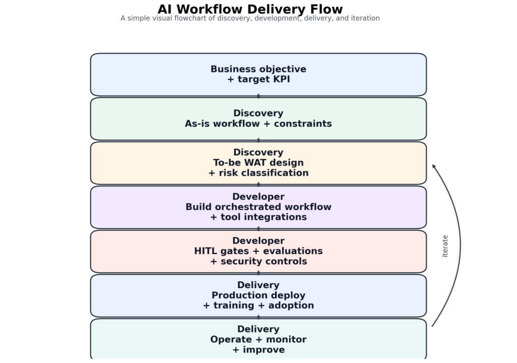 End-to-end DDD process flow for WAT-based AI agents, from Discovery through Development to Delivery